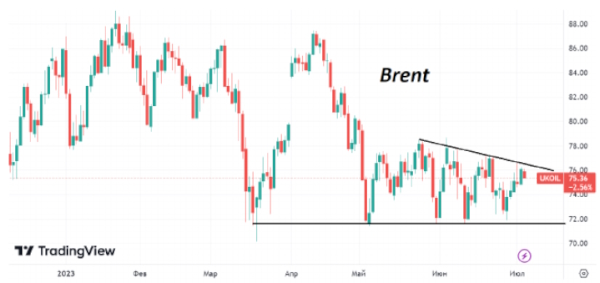 В середине недели цены на нефть Brent опять демонстрируют слабость